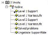 Beispiel Level1-Support, Level2-Support